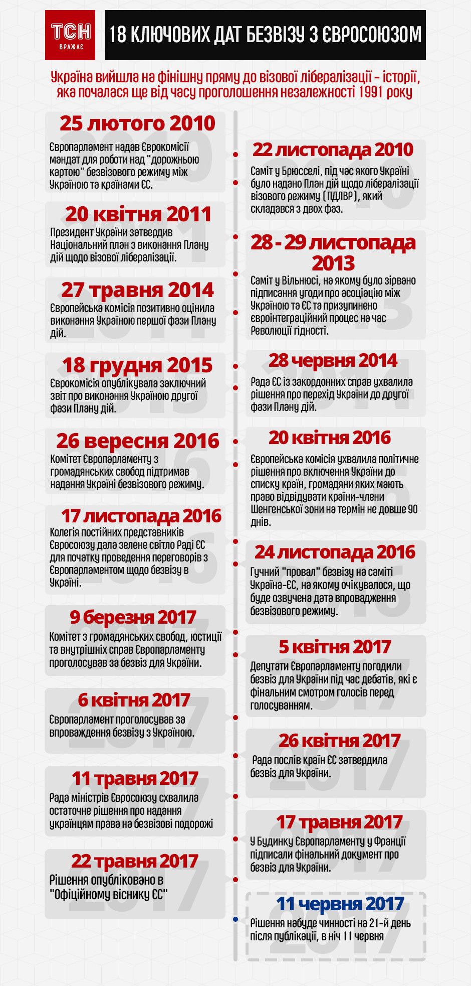 графік отримання безвізу, інфографіка