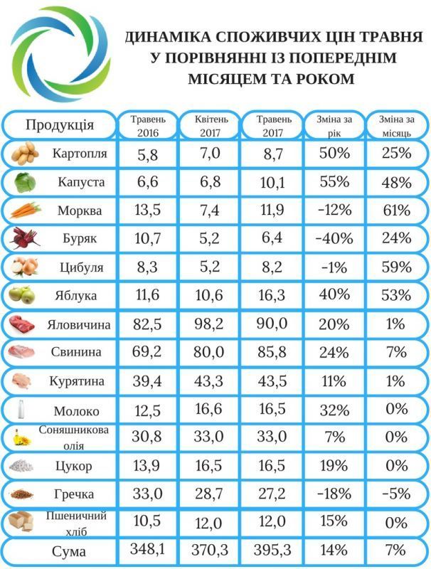 ціни на овочі