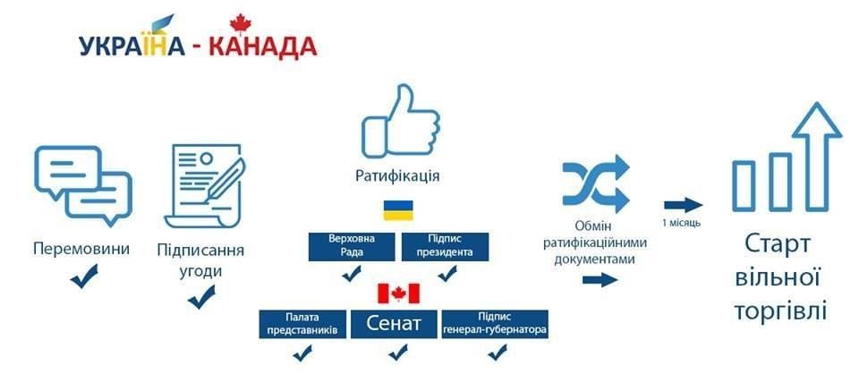 зона вільної торгівлі України з Канадою