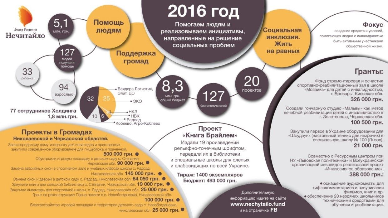 Національний рейтинг благодійників