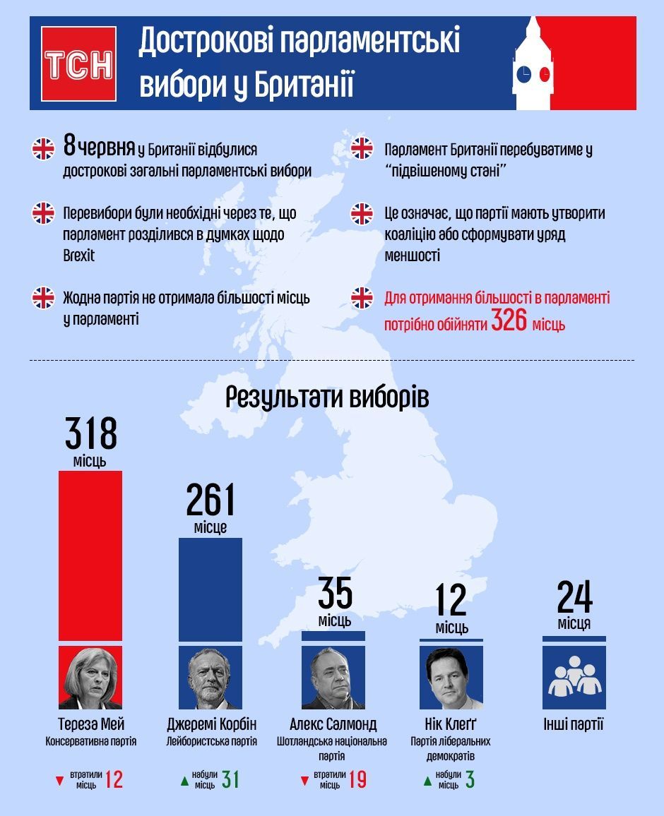Результати парламентських виборів у Британії