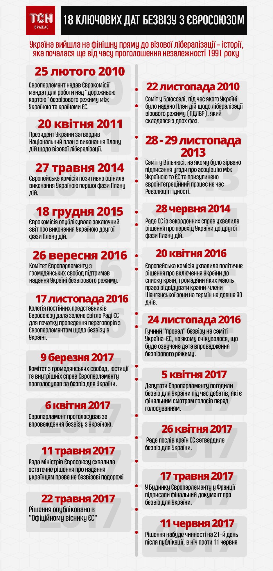 ключові дати безвізу, інфографіка на честь Інни