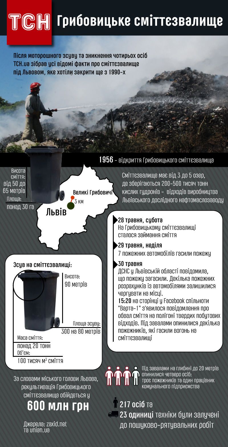 Грибовицьке сміттєзвалище, інфографіка
