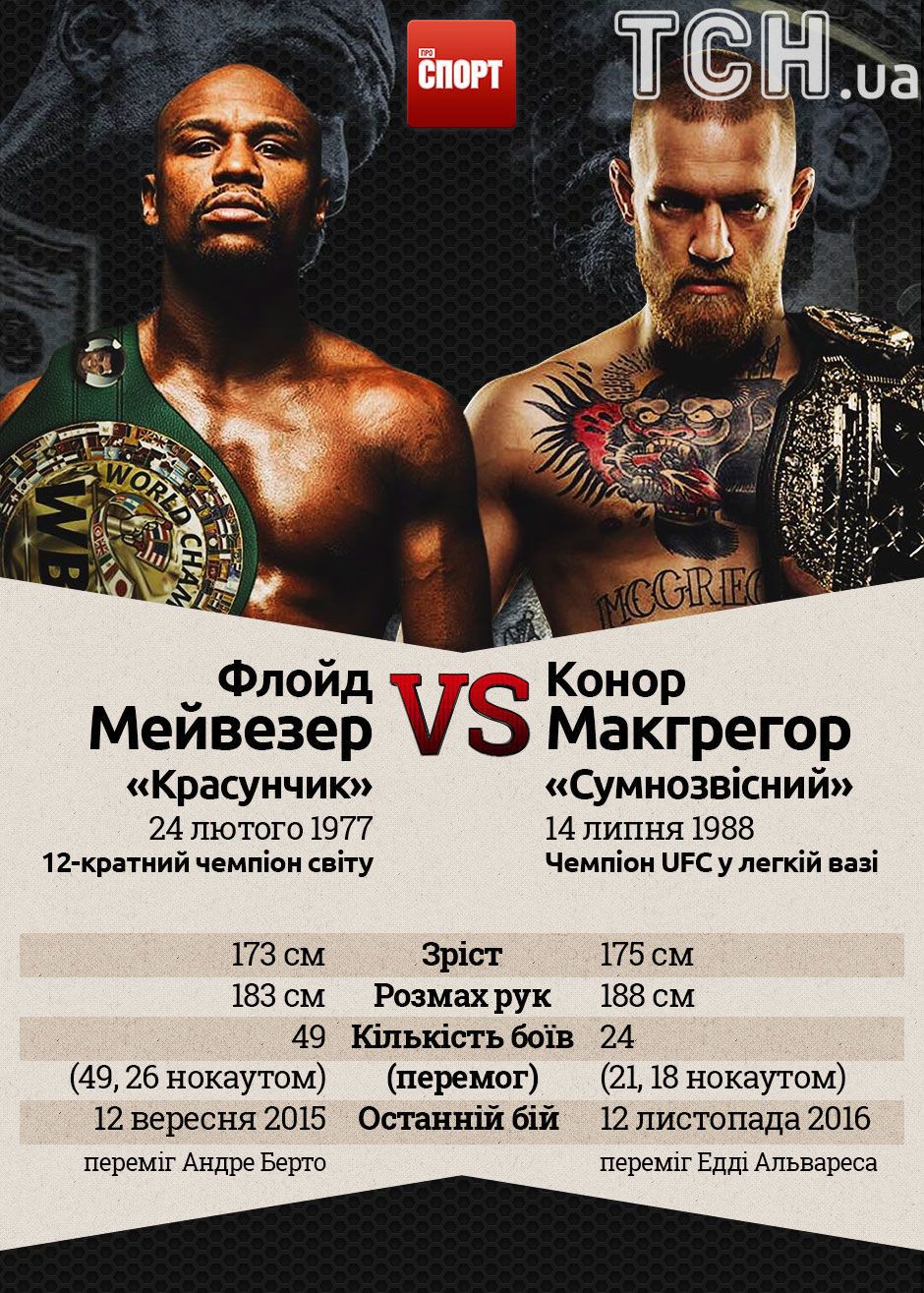 мейвезер - макгрегор інфографіка вірна