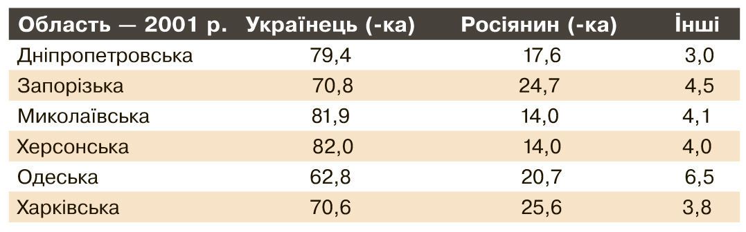 опитування про національність, мову, віросповідання_2