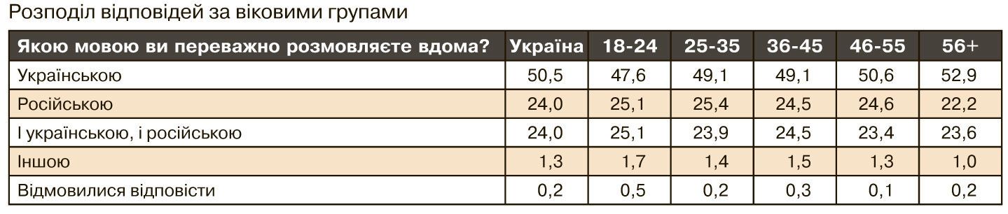 опитування про національність, мову, віросповідання_3