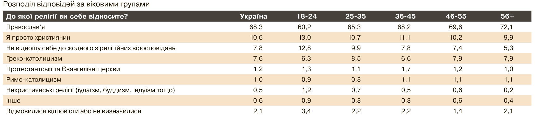 опитування про національність, мову, віросповідання_5
