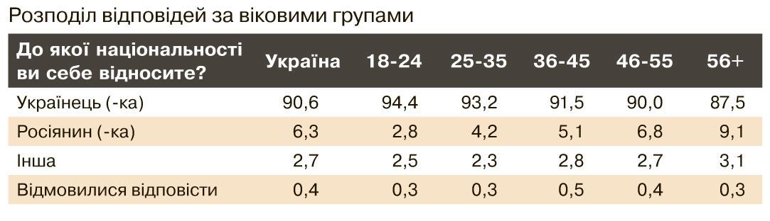 опитування про національність, мову, віросповідання_1