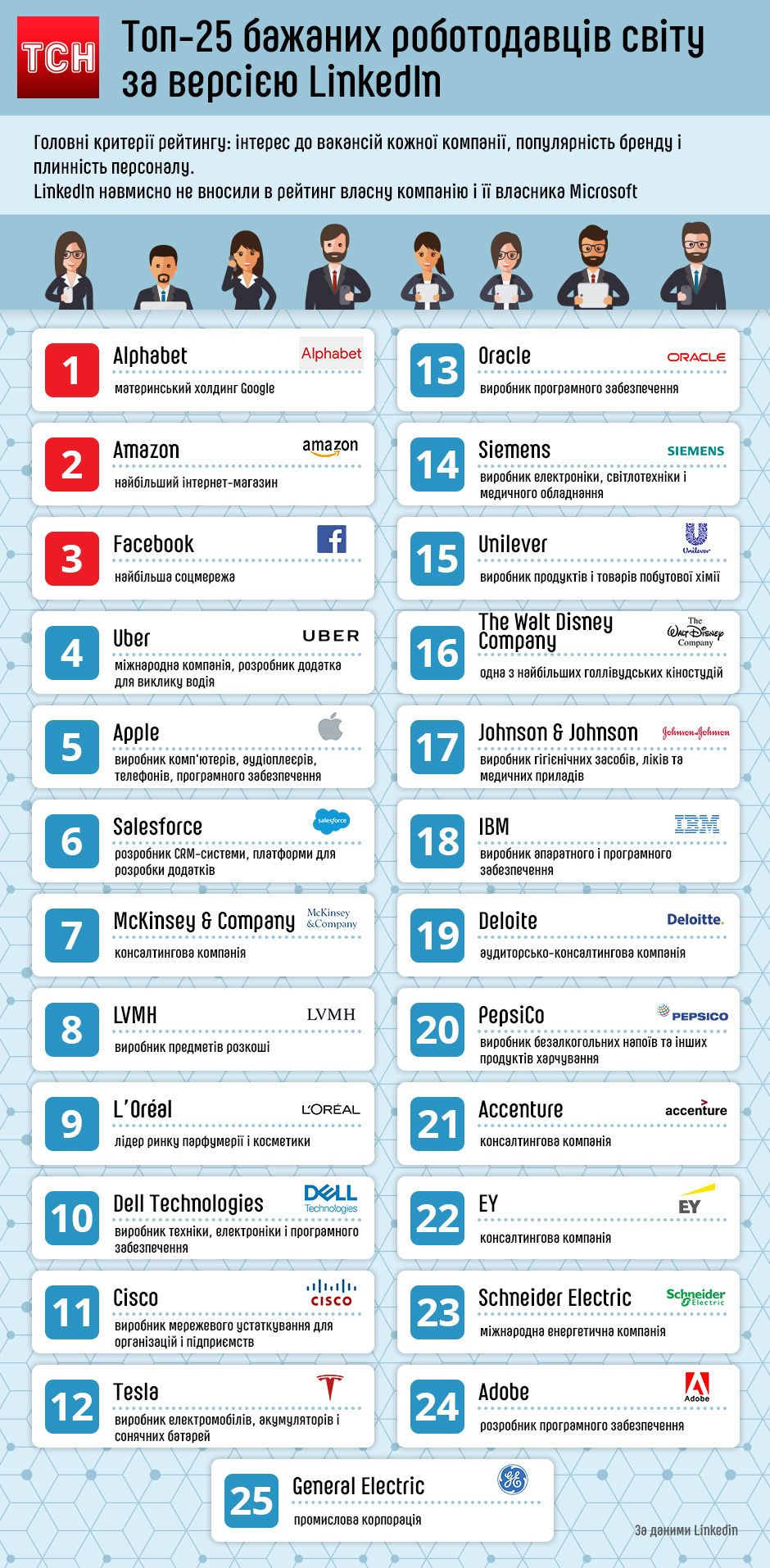 Топ-25 бажаних роботодавців світу за версією LinkedIn, інфографіка