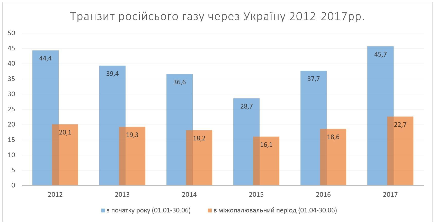 транзит російського газу_2