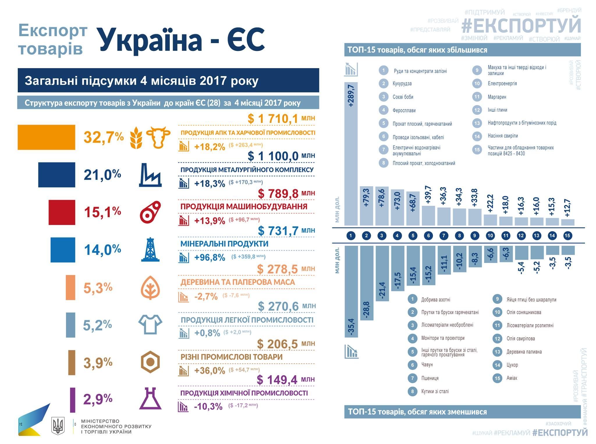 експорт до ЄС_1