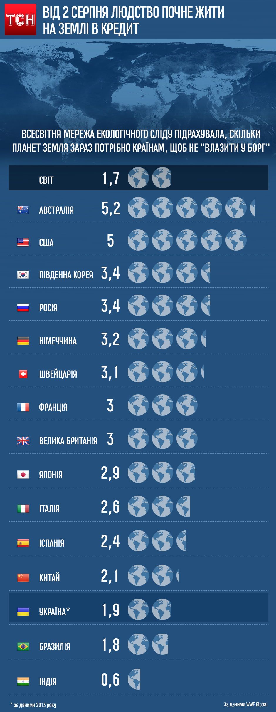 Бюджет планети. Інфографіка
