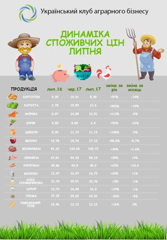 ціни на продукти