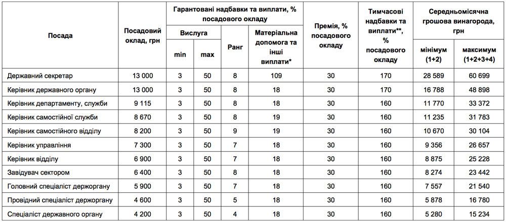 зарплата держслужбовців
