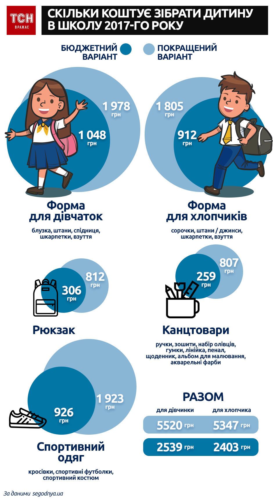 скільки коштує зібрати дитину в школу 2017 року, інфографіка