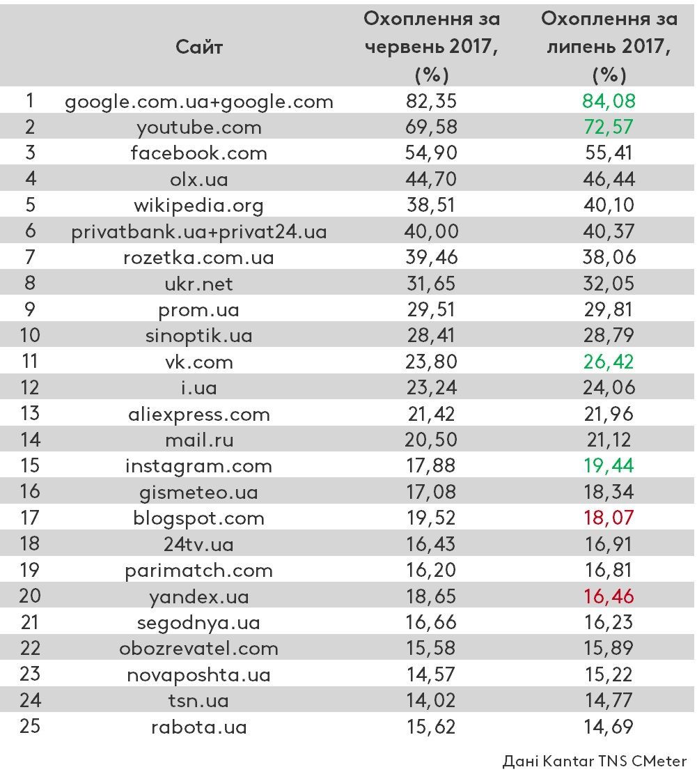 рейтинг сайтів за липень 2017