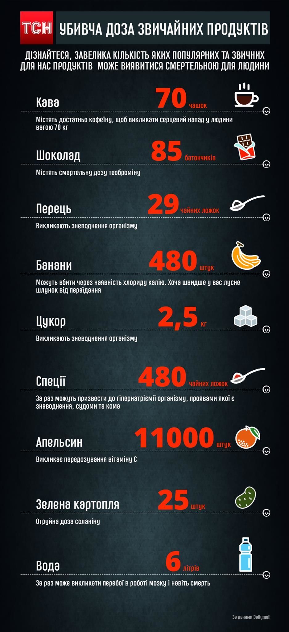 небезпечні продукти, інфографіка