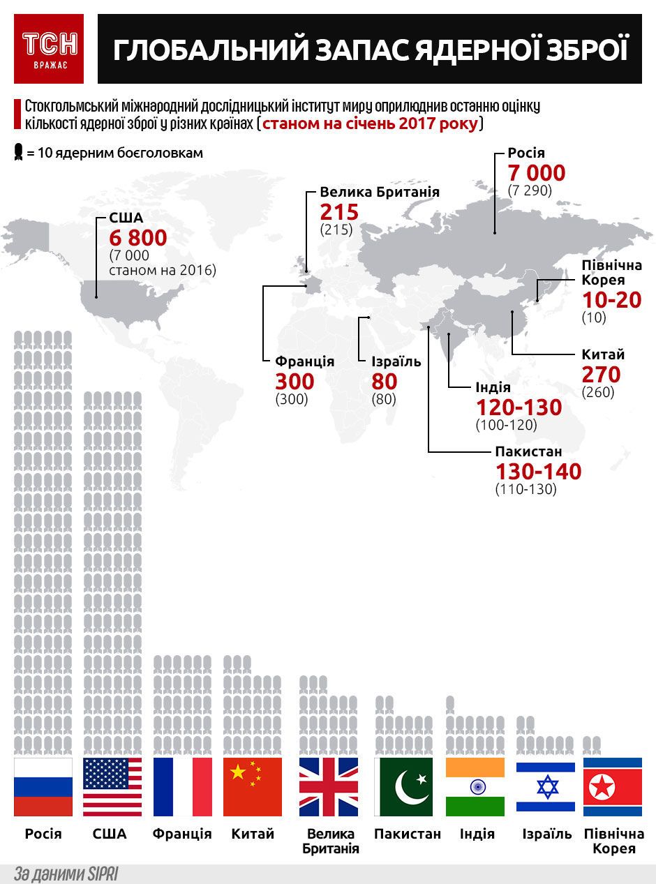 Глобальний запас ядерної зброї, інфографіка