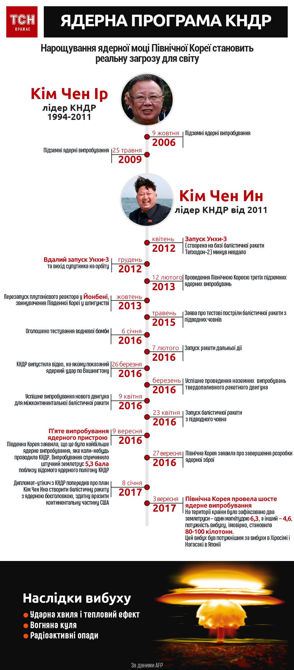 Ядерна програма КНДР, інфографіка