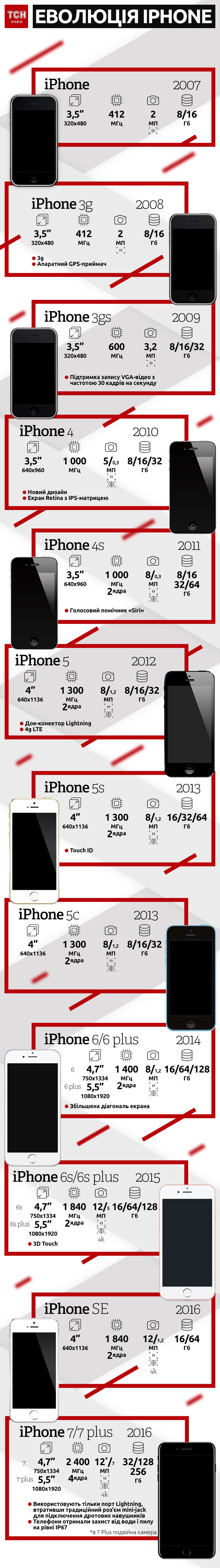 Еволюція iPhone. Інфографіка