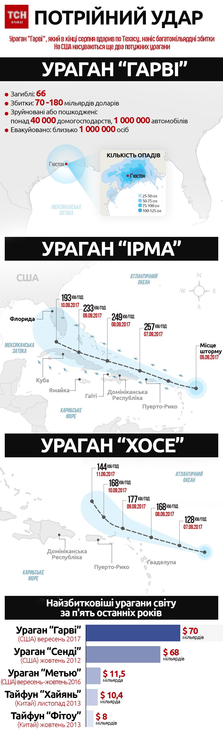 урагани Гарві, Ірма, Хосе, інфографіка