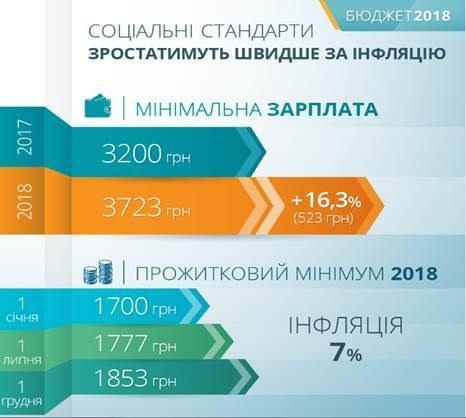 С 1 января 2018 года вырастет минимальная зарплата в Украине