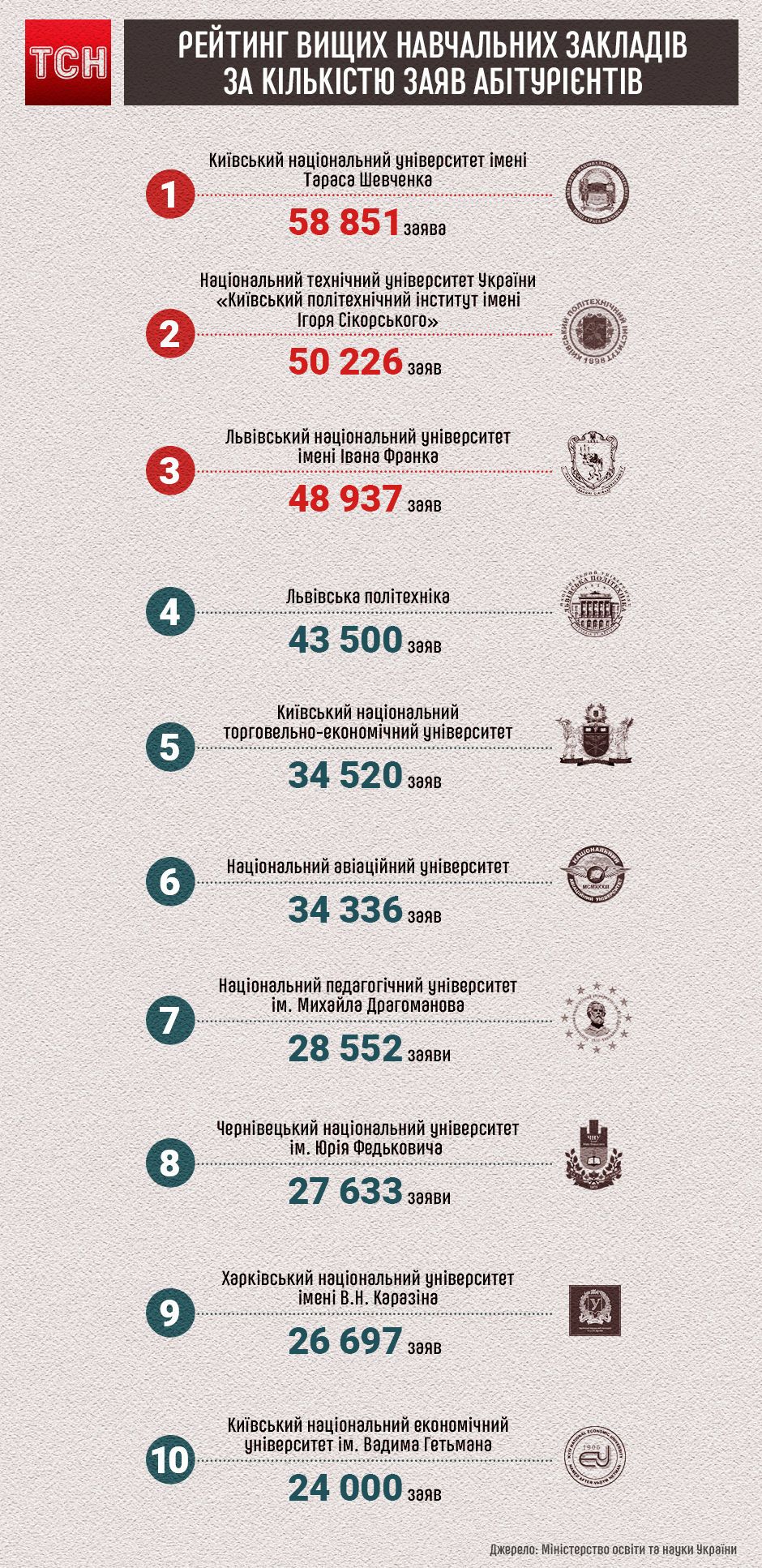 Які ВНЗ найпопулярніші серед українських абітурієнтів. Інфографіка