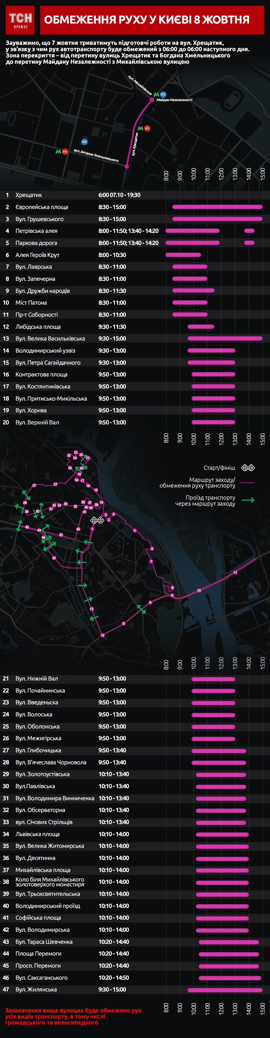 перекриття руху у Києві 8 жовтня, інфографіка