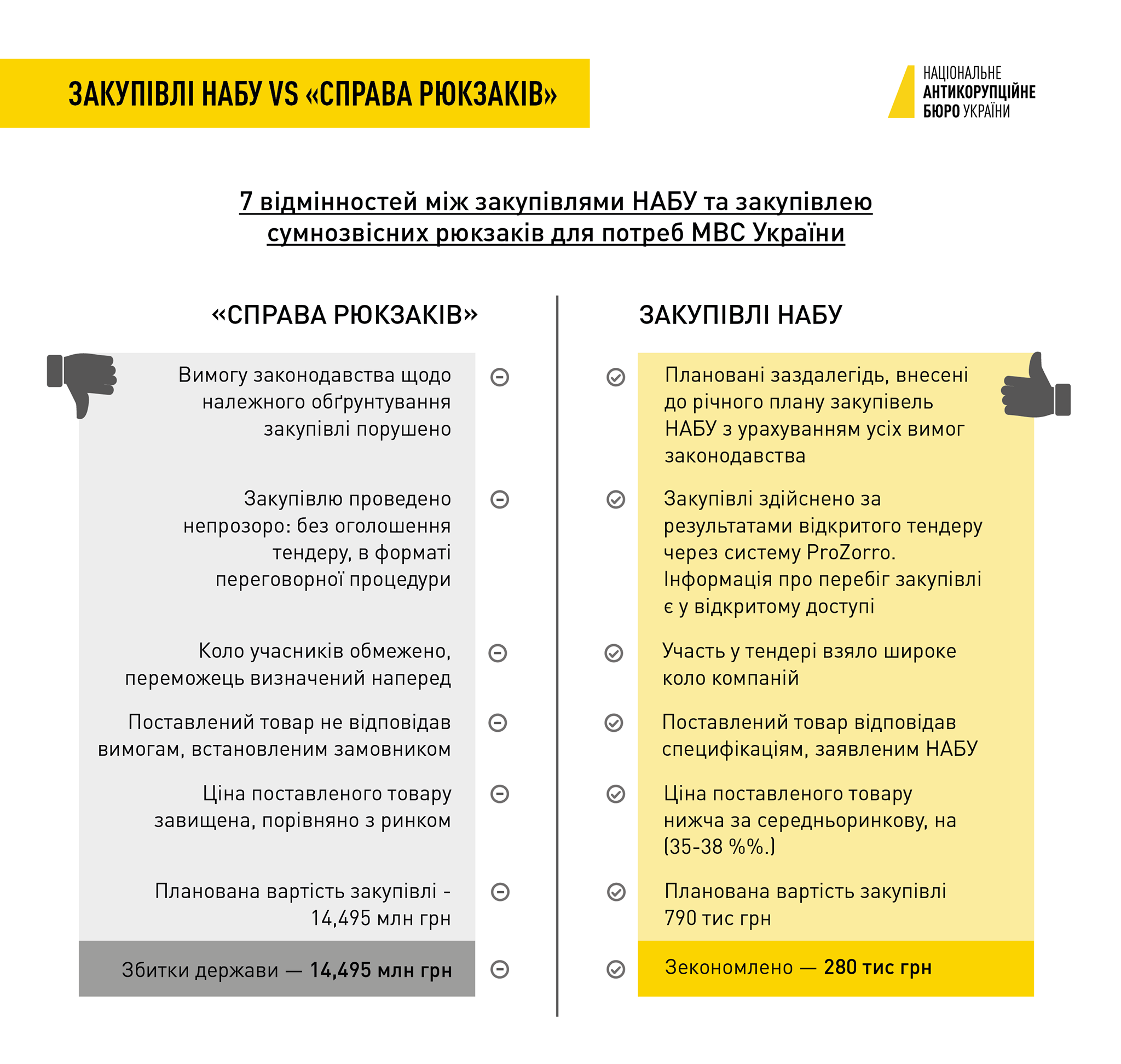 Рюкзаки МВС проти костюмів НАБУ інфографіка НАБУ