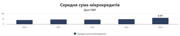 Средняя сумма микрокредитов / © Опендатабот