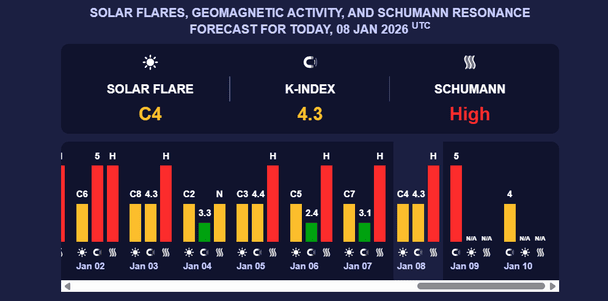 Магнітна буря у п’ятницю, 9 січня. Фото: Мeteoagent.