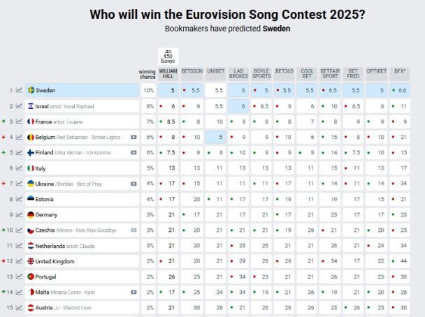 Ставки букмекеров на победителя 