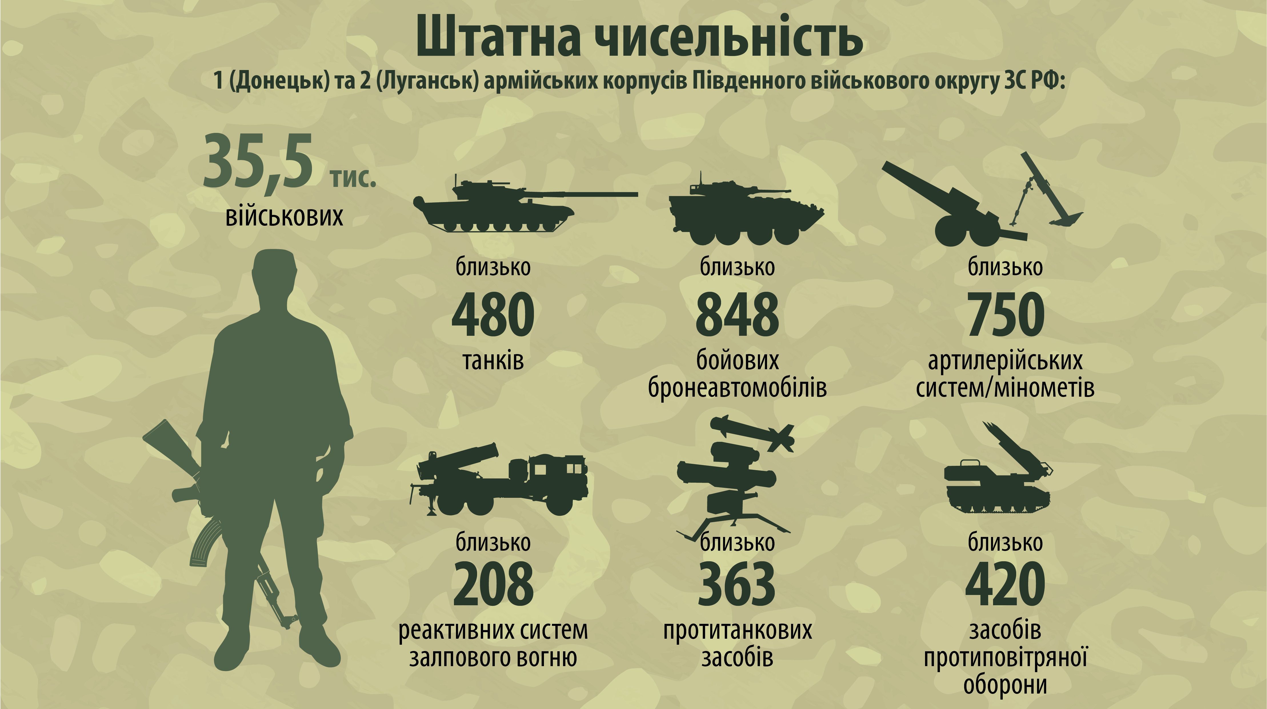Аваков розповів, скільки техніки і військ РФ на Донбасі_2