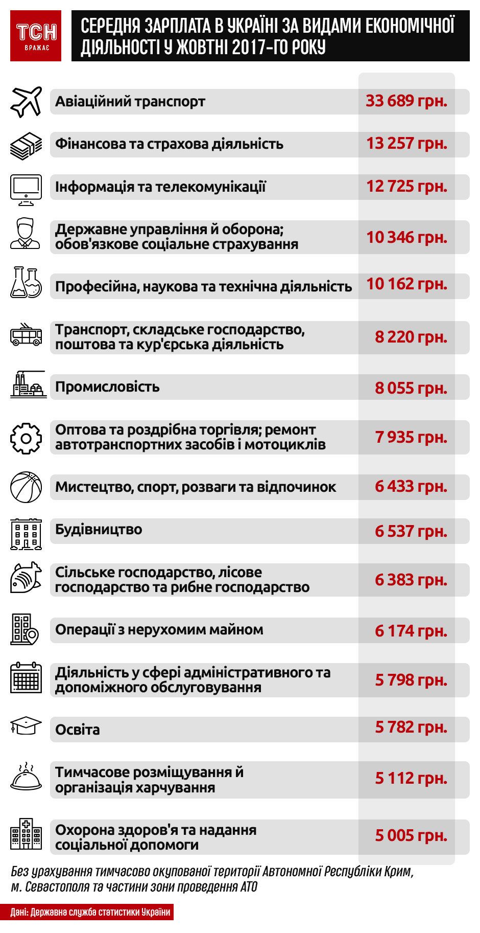 зарплати в Україні в жовтні 2017 року за галузями. Інфографіка