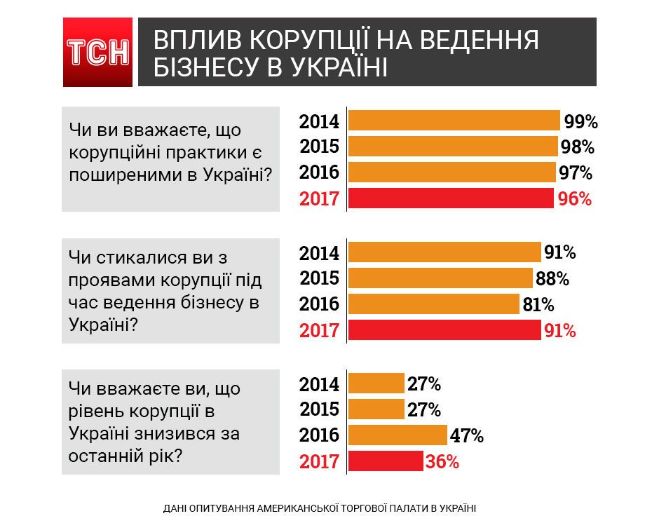 Опитування: Понад 90% представників бізнесу зустрічалися з корупцією у 2017 році