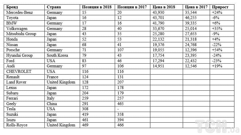 Рейтинг брендов