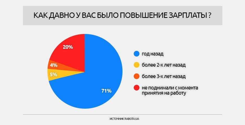 Опитування щодо зарплат, інфографіки_2