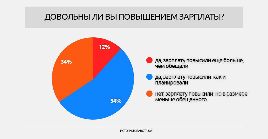 Опитування щодо зарплат, інфографіки_1