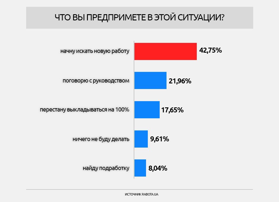 Опитування щодо зарплат, інфографіки_4
