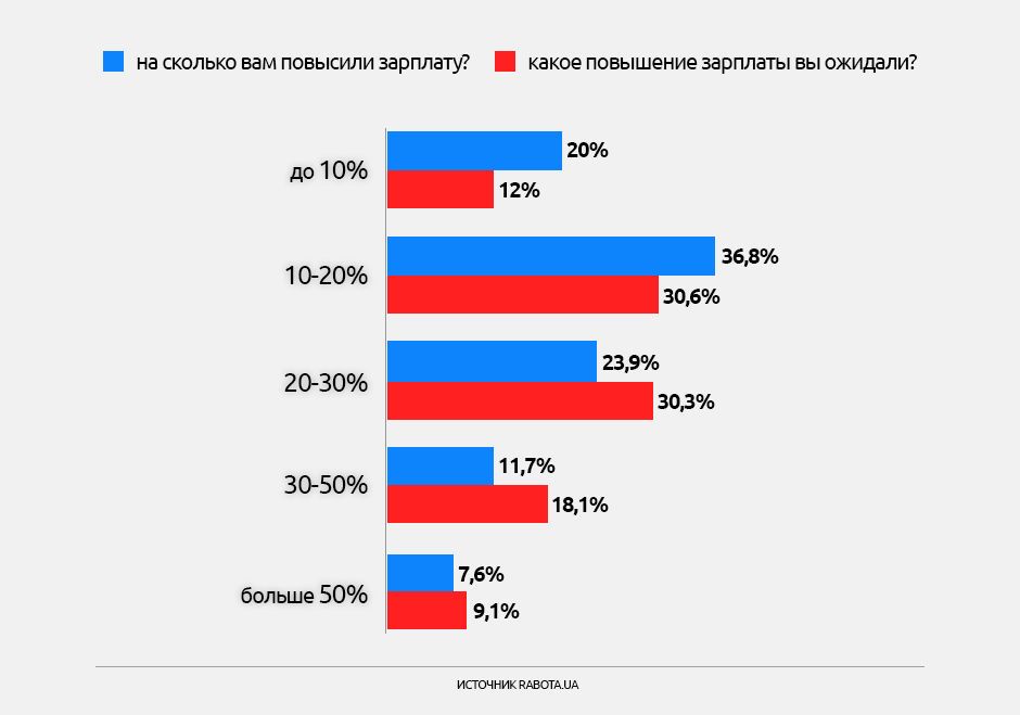 Опитування щодо зарплат, інфографіки_5