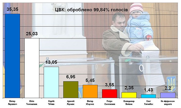 Результати голосування (99,84%)