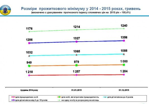 прожитковий мінімум