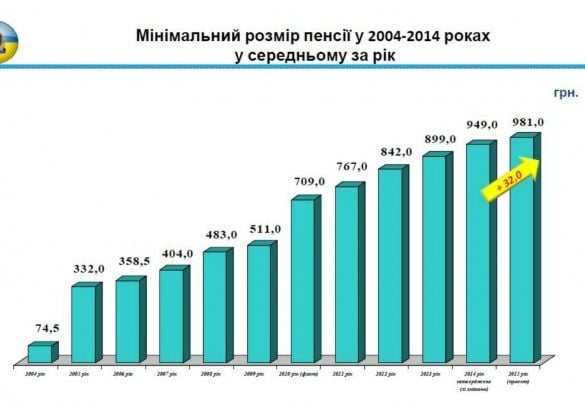 мінімальна пенсія