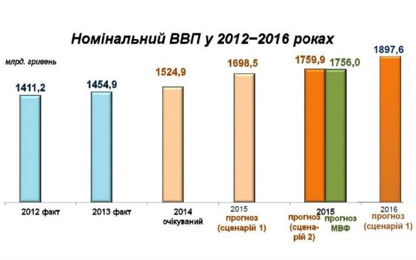 ВВП