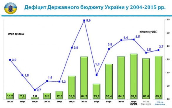 дефіцит держбюджету