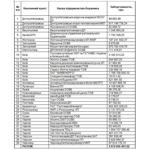 Список боржників НАК "Нафтогаз України"
