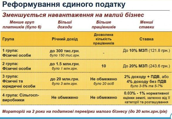 зміни до податкового кодексу для бізнесу