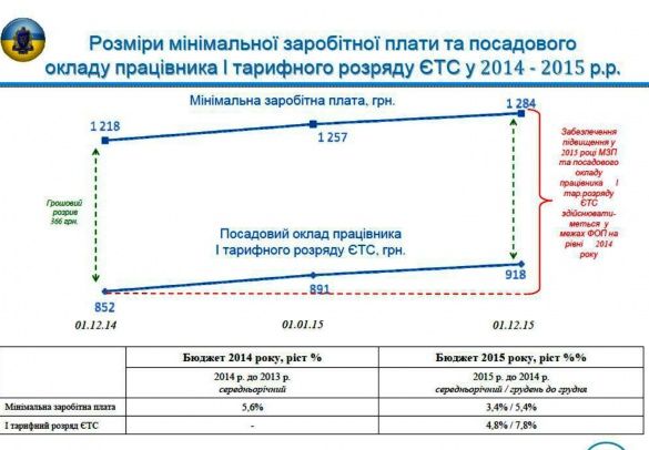 мінімальна зарплата