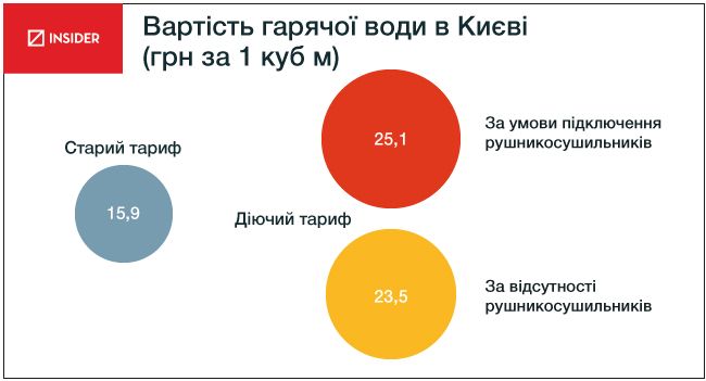 Тарифи на воду в Києві із липня 2014
