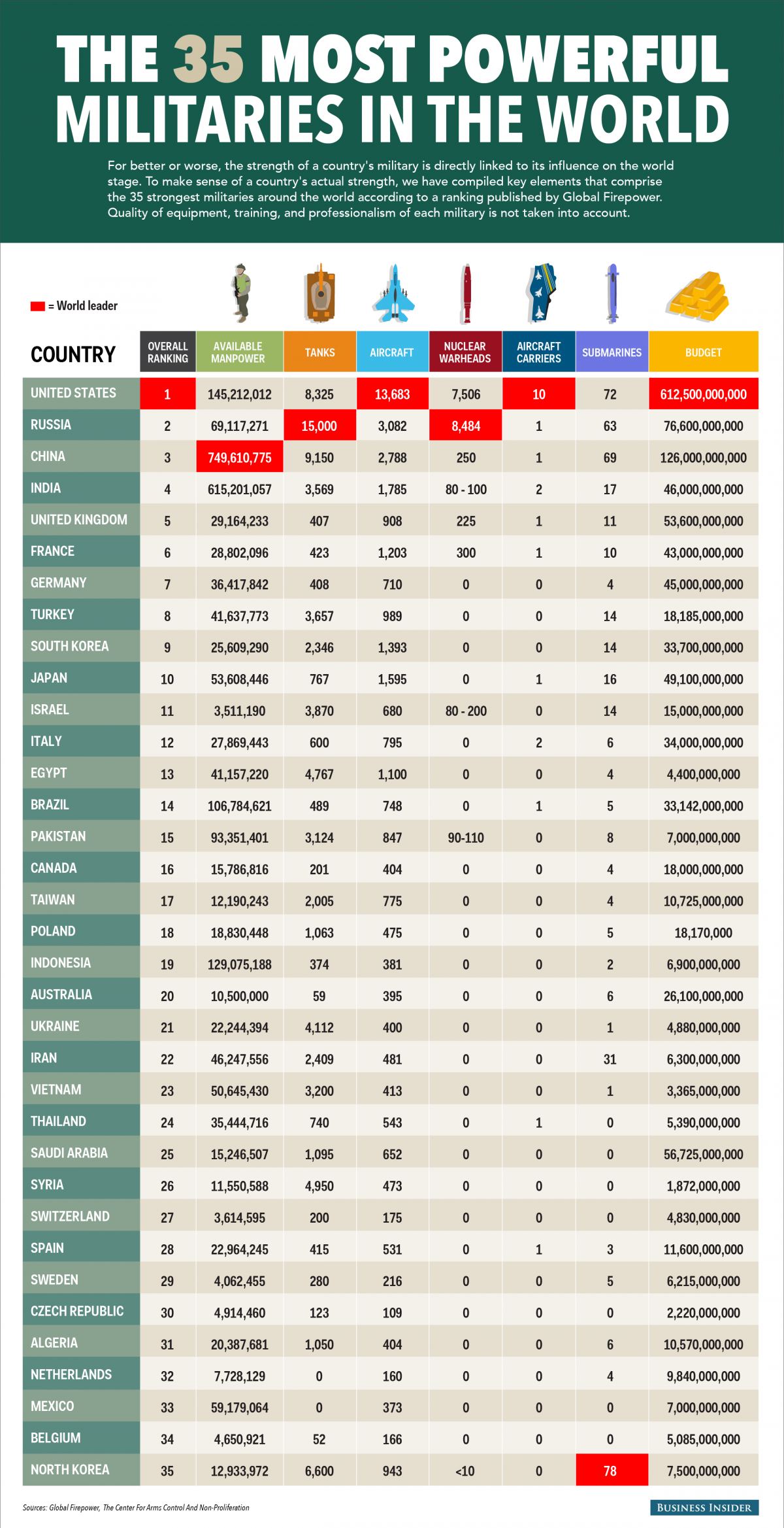 Рейтинг найсильніших армій світу 2014